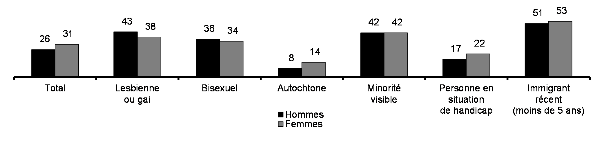 Niveau de scolarité - University at bachelor or above - Diplôme universitaire de premier cycle ou supérieur