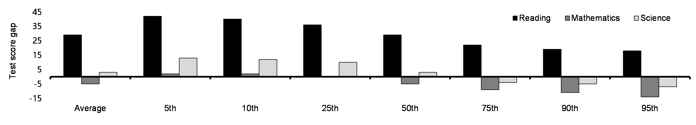 High school math, reading, and science -  Gender gap (girls minus boys) in test scores