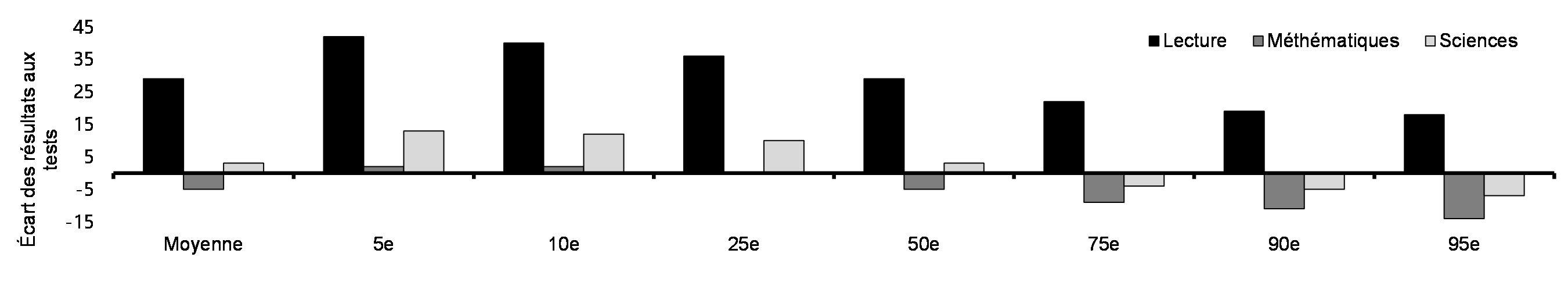 Mathématiques, lecture et sciences à l’école secondaire -Écart entre les genres (filles moins garçons) dans les résultats aux tests