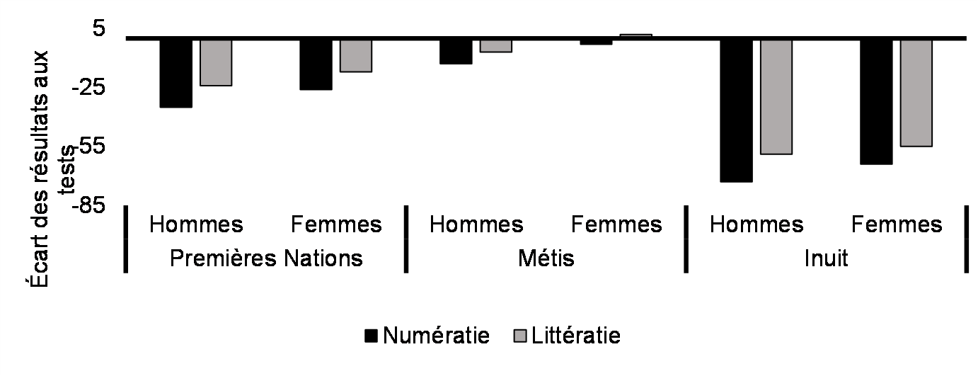 Domaine d’études - Proportion d’étudiants au baccalauréat qui étaient des femmes (%, 2019-2020)