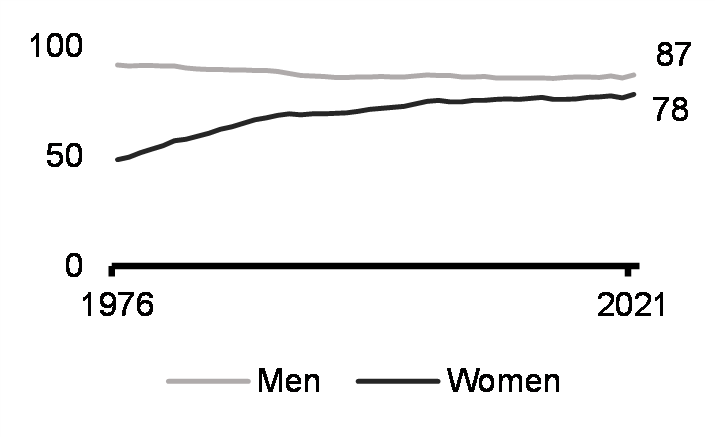 Labour force participation rate