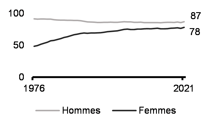 Taux de participation à la population active (de 25 à 64 ans, %)
