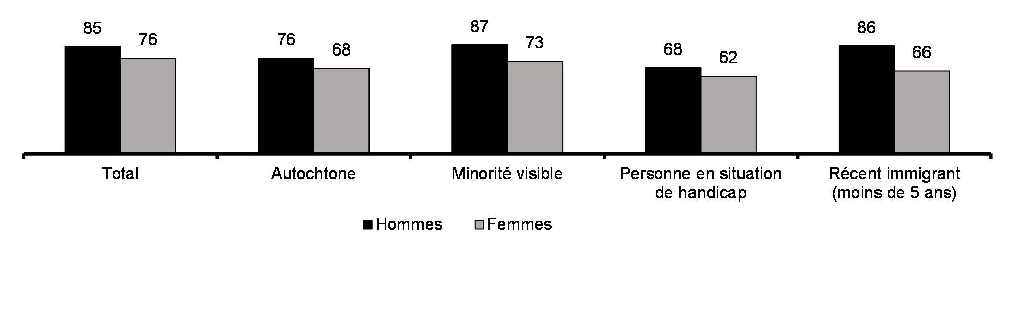 Taux de participation à la population active (de 25 à 64 ans, %, ~2016)*