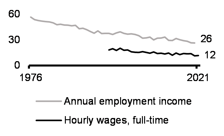 Gender gap in median income and wages (25-54 yrs, %)