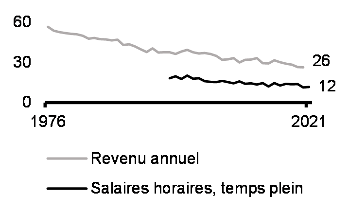 Écart relatif aux genres dans le revenu et les salaires médians (de 25 à 54 ans, %)