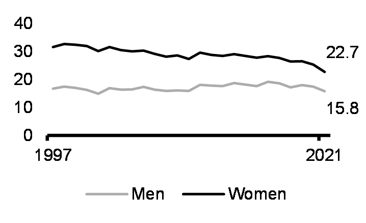 Full-time employment