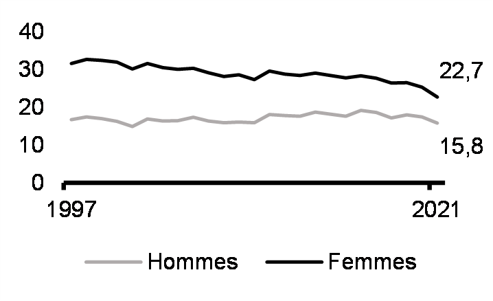 Proportion occupant un emploi à faible revenu (de 25 à 54 ans, %)**