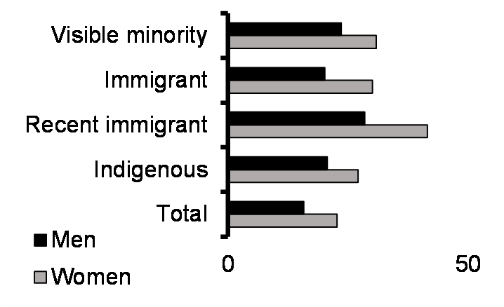 Proportion in low-wage work
(25-54 yrs, %, 2021)**, ***