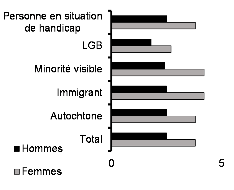 Heures de travail non rémunérées par jour (de 25 à 54 ans, 2015)