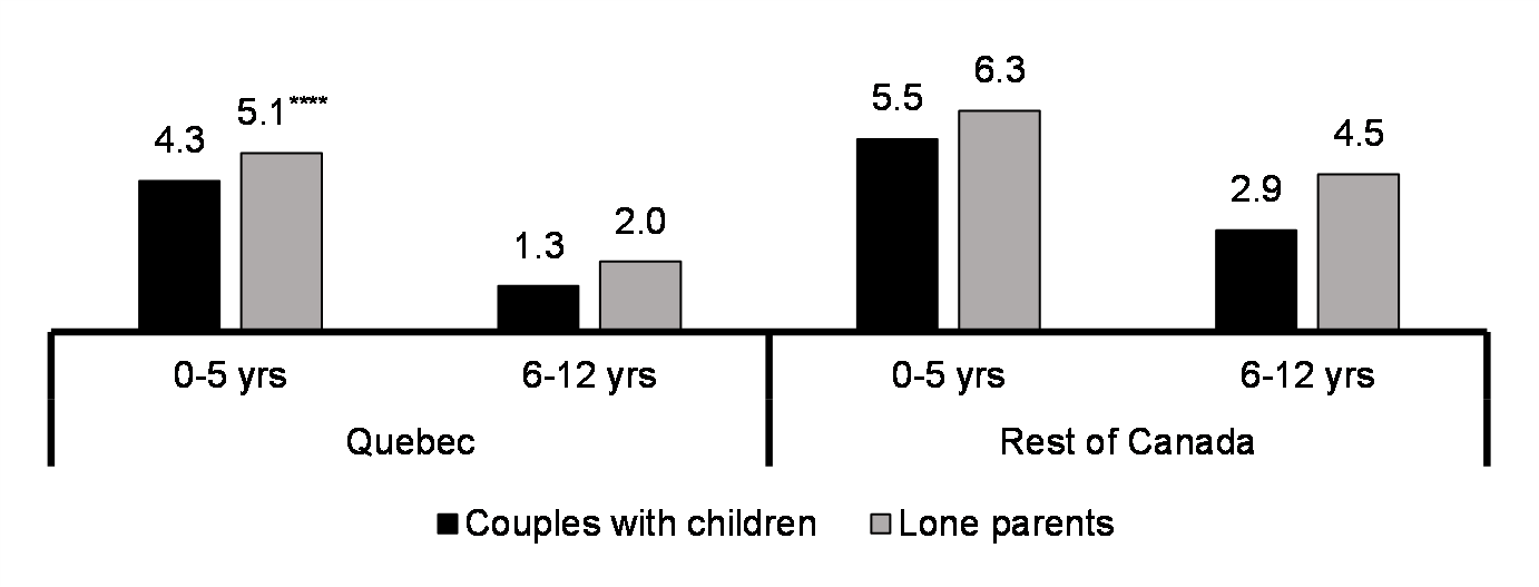 Child care costs - Average proportion of after-tax income spent on child care (%, 2019)