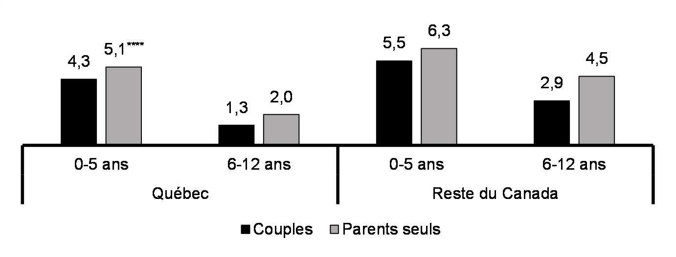 Frais de garde d’enfants - Proportion moyenne du revenu après impôt consacré aux frais de garde d’enfants (%, 2019)