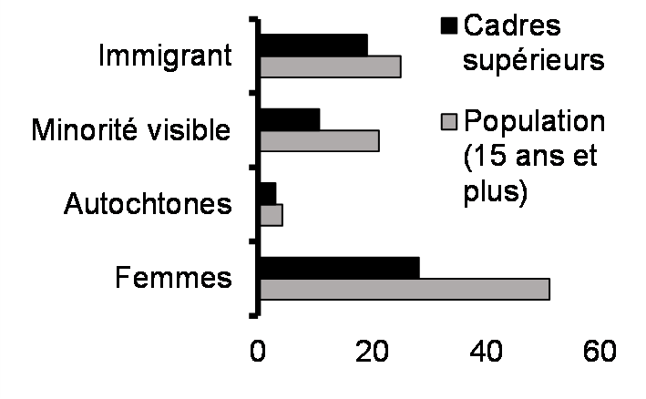 Cadres supérieurs (%, 2016)