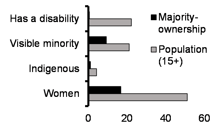 Majority-ownership of SMEs