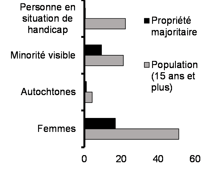 Propriétaires majoritaires de PME