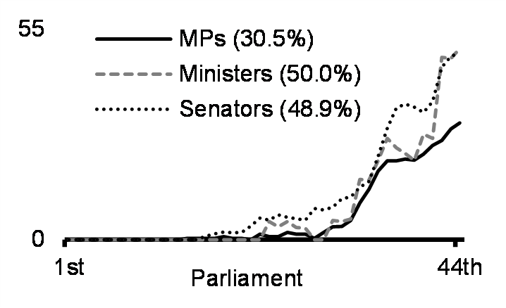 Federal political representatives who are women (%, 1867-2022)