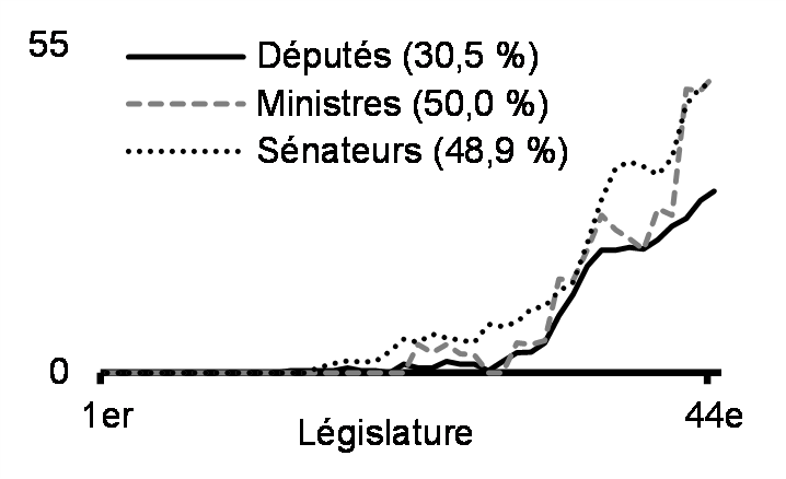 Représentants politiques fédéraux  qui sont des femmes (%, de 1867 à 2022)