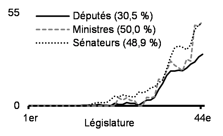 Représentants politiques fédéraux qui sont des femmes (%, de 1867 à 2022)