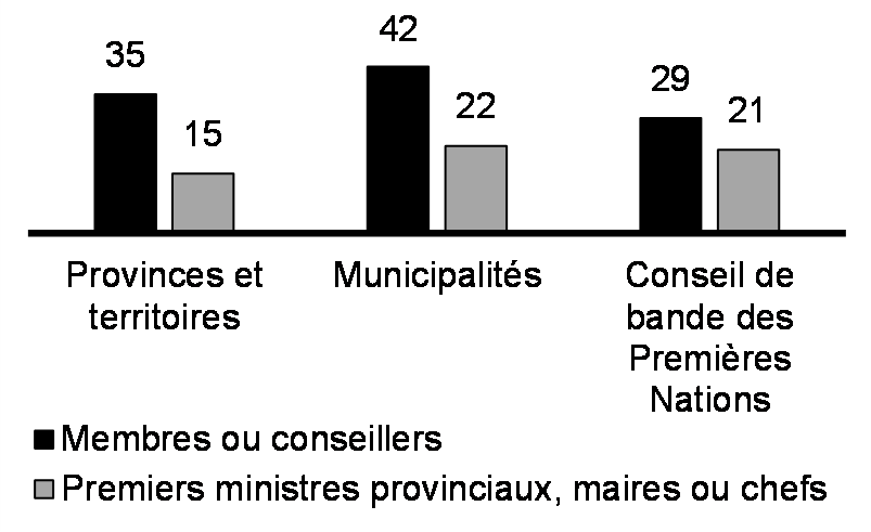 Représentants politiques qui sont des femmes (%, 2022)**