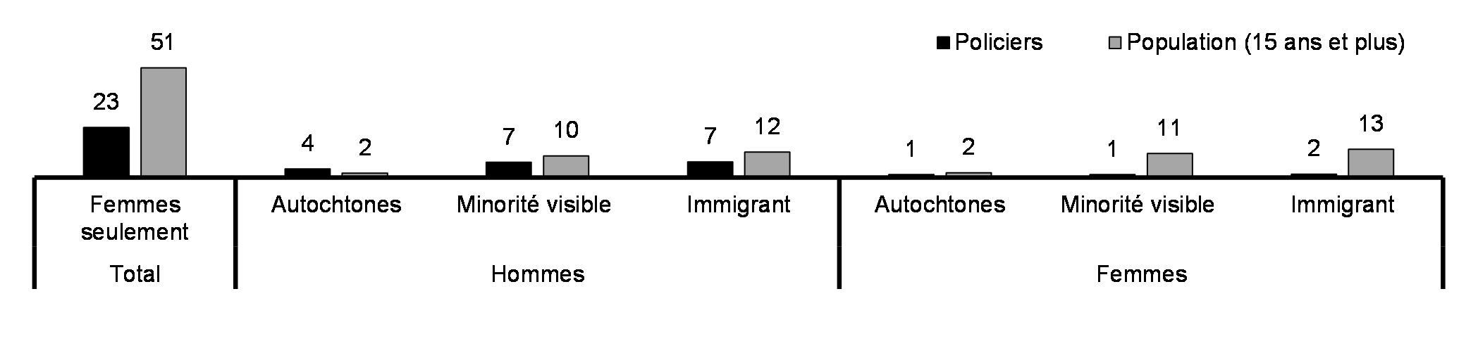 Policiers (%, 2016)