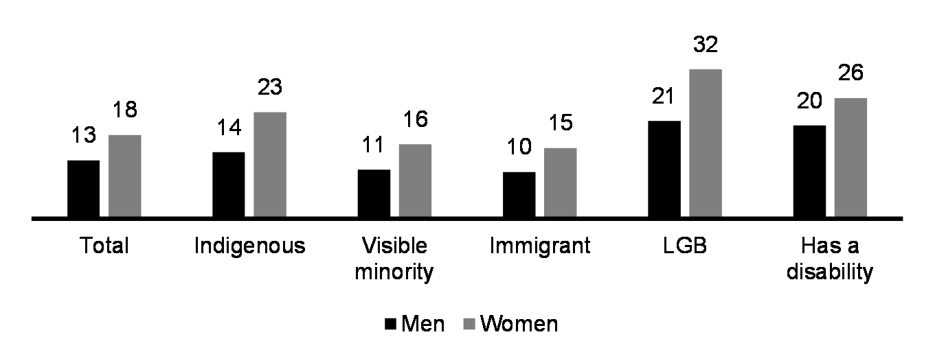 Workplace harassment (past 12 months, %, 2016)