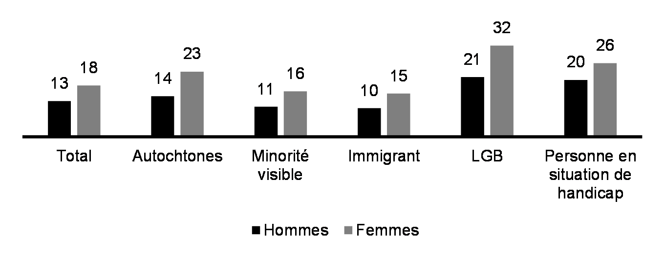 Harcèlement en milieu de travail (12 derniers mois, %, 2016)