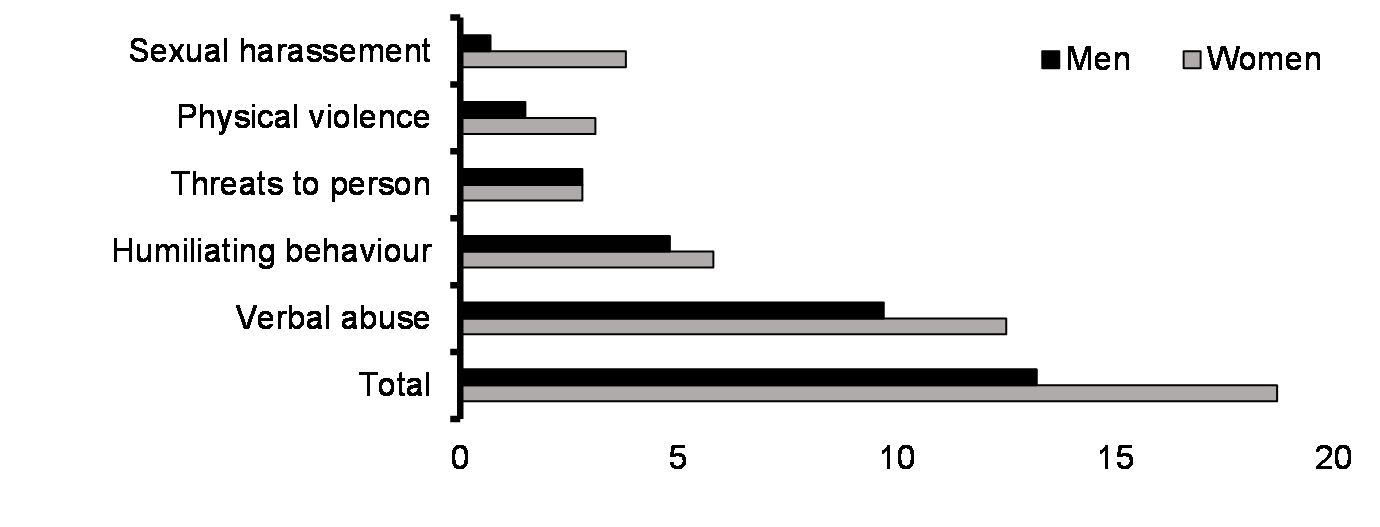 Workplace harassment by type (past 12 months, %, 2016)