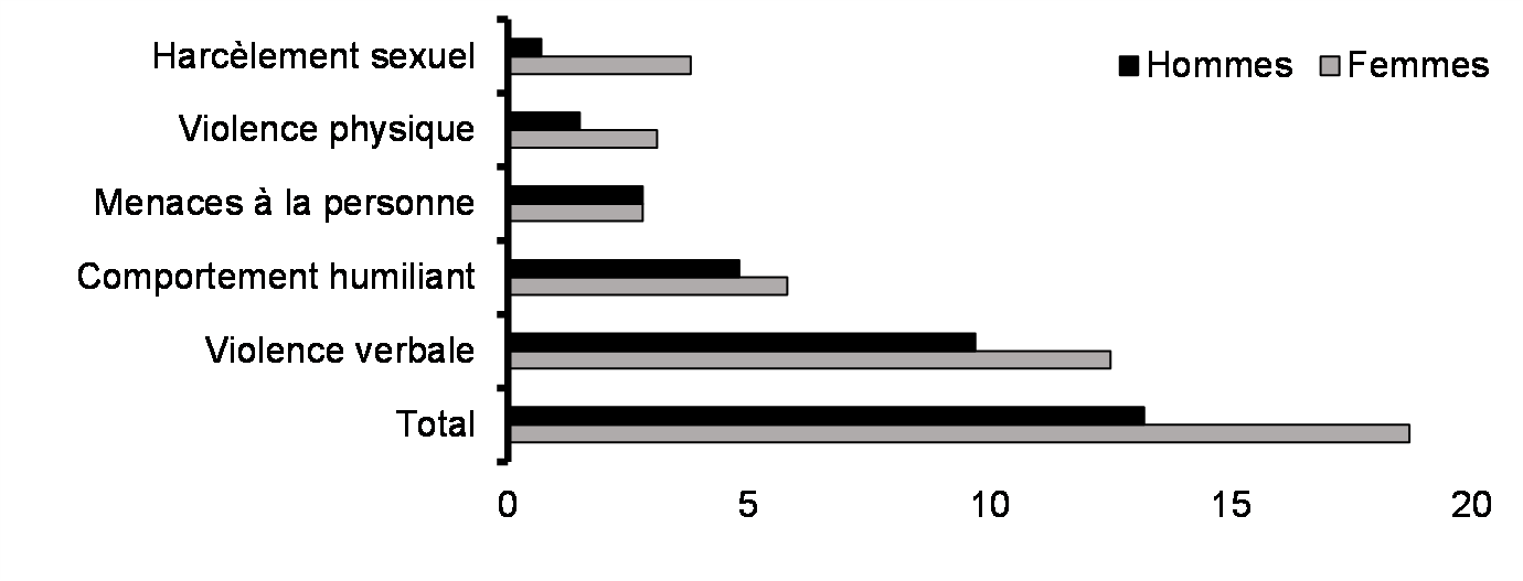 Harcèlement en milieu de travail par type (12 derniers mois, %, 2016)