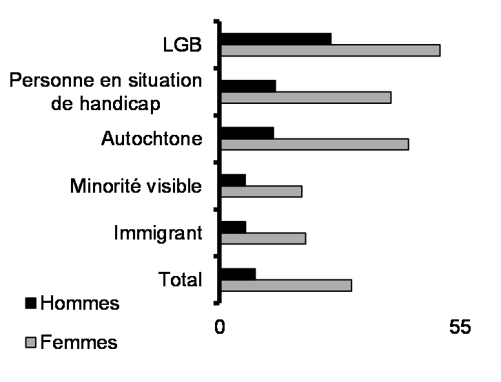 Agression sexuelle - Agressions sexuelles autodéclarées