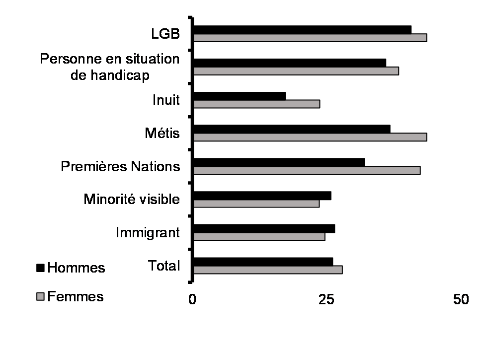 Mauvais traitements pendant l’enfance - Mauvais traitements autodéclarés infligés pendant l’enfance