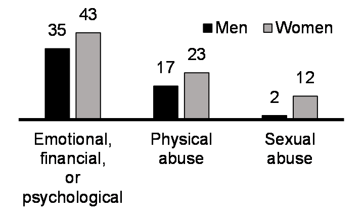 Self-reported IPV by type (since age 15, %, 2018)