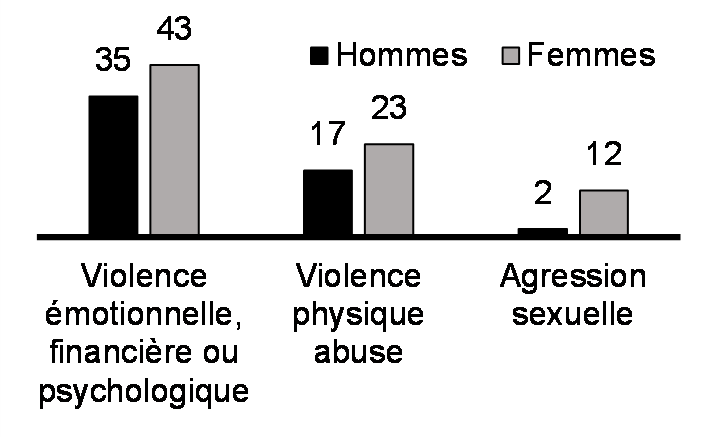 VPI autodéclarée, par type (depuis l’âge de 15 ans, %, 2018)