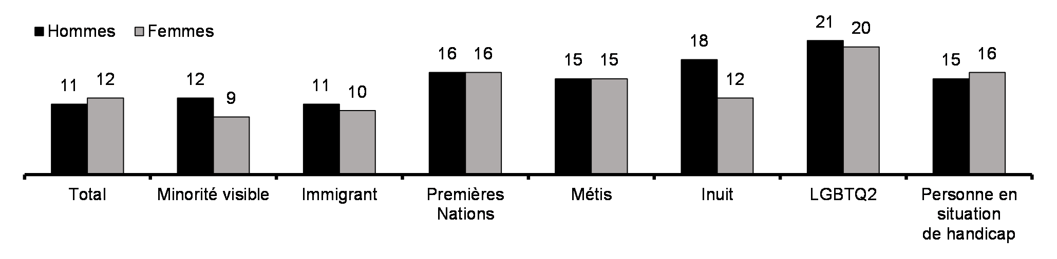 VPI autodéclarée (12 derniers mois, % 2018)