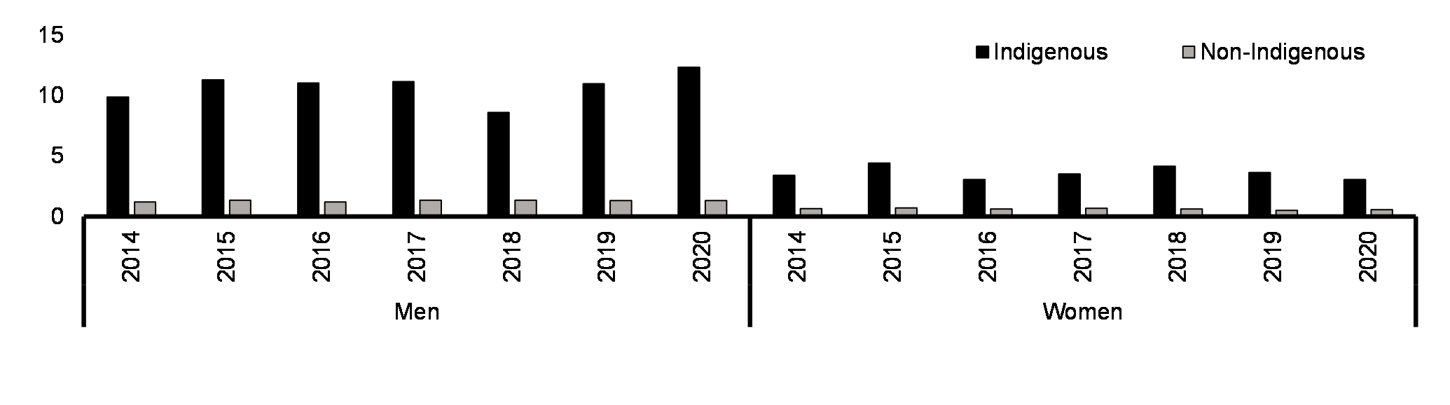 Homicide (rate per 100,000)