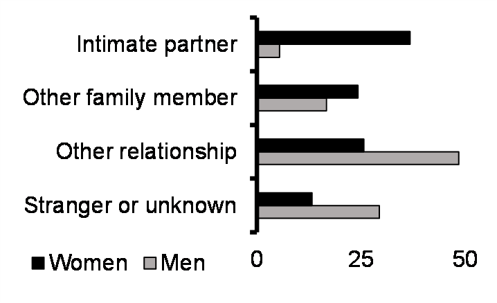 Homicide victim’s relationship to perpetrator (%, 2020)