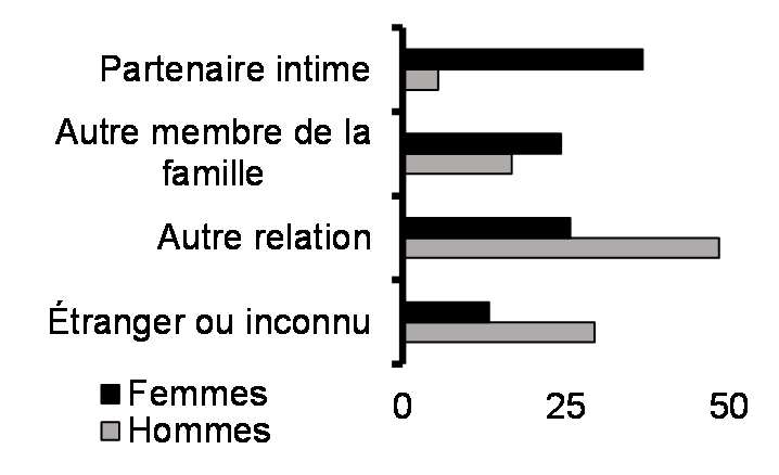 Relation de la victime d’homicide avec l’auteur (%, 2020)