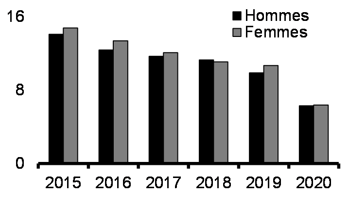 Pauvreté - Seuil officiel de pauvreté au Canada (%)