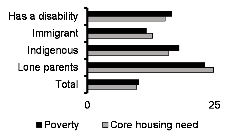 Core Housing Need