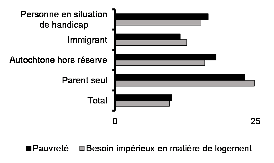 besoin impérieux de logement