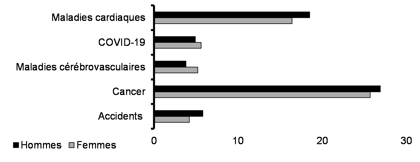 Causes de décès