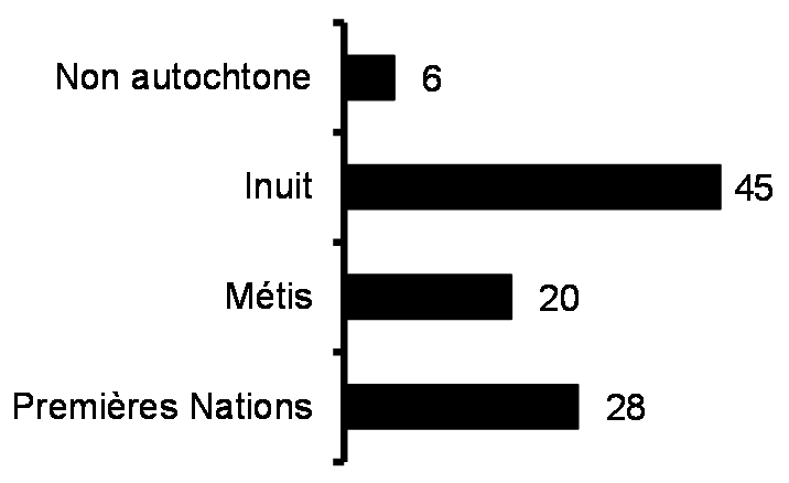 Maternité hâtive - Mère avant l’âge de 20 ans