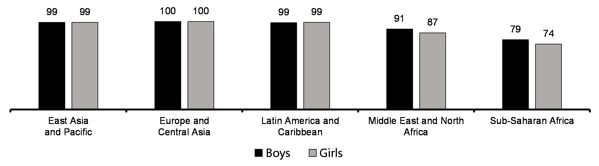 Literacy rate among youth (15-24 yrs, %, excl. high income countries, 2020)