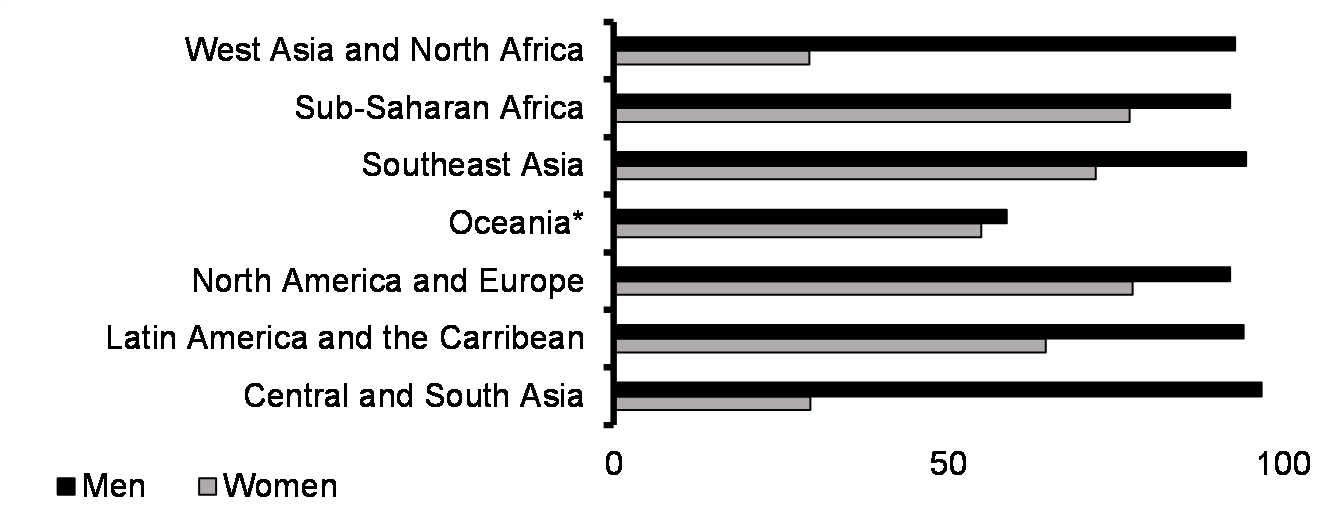 Labour force participation rate (%, 25-54 yrs, 2020 or latest)