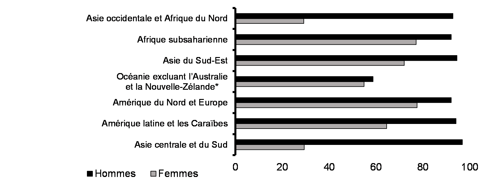 Taux de participation à la population active