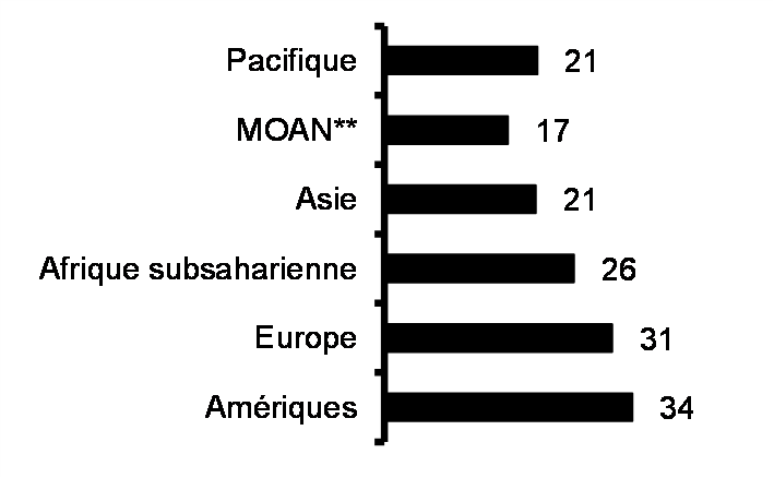 Sièges parlementaires nationaux occupés par des femmes (%, 02-22)