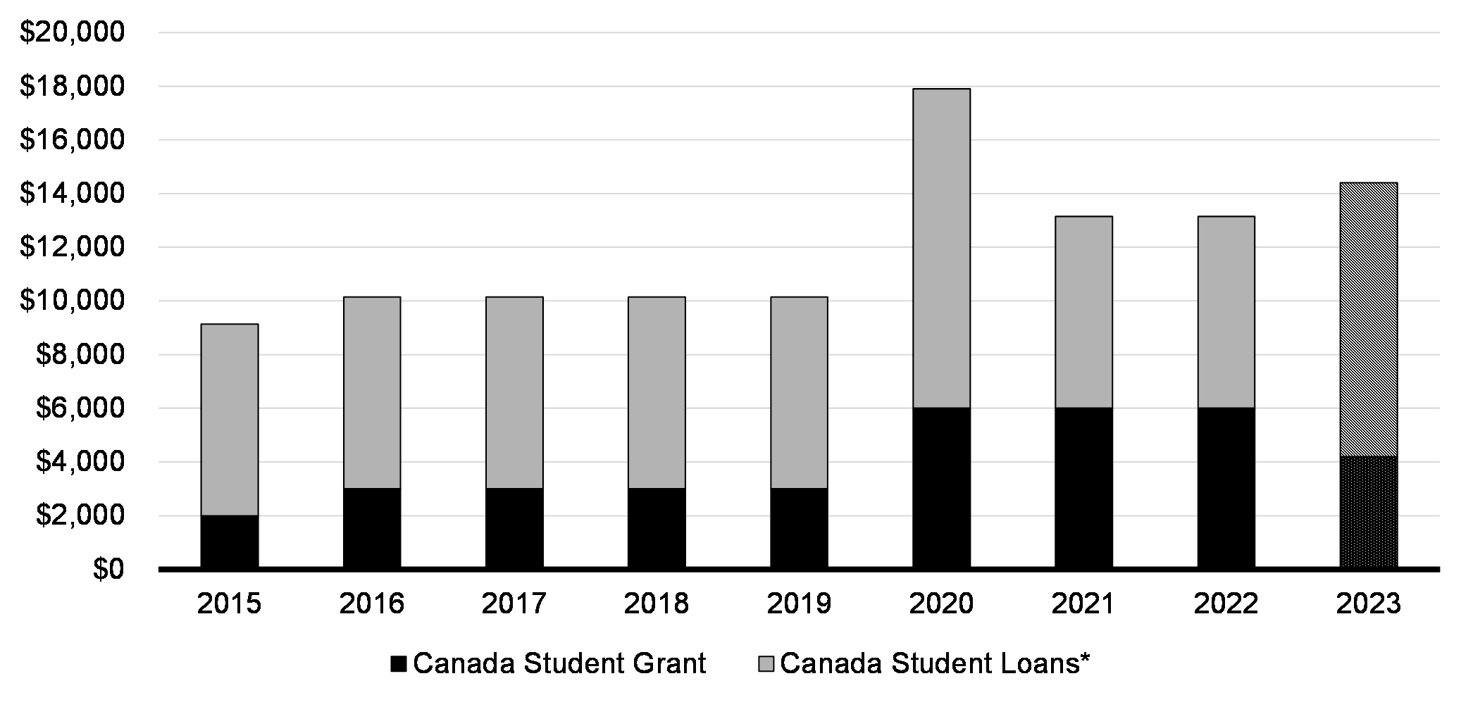 Chart 1.1: Total Federal Aid Available to a Full-Time Student Based on Financial Need, by School Year