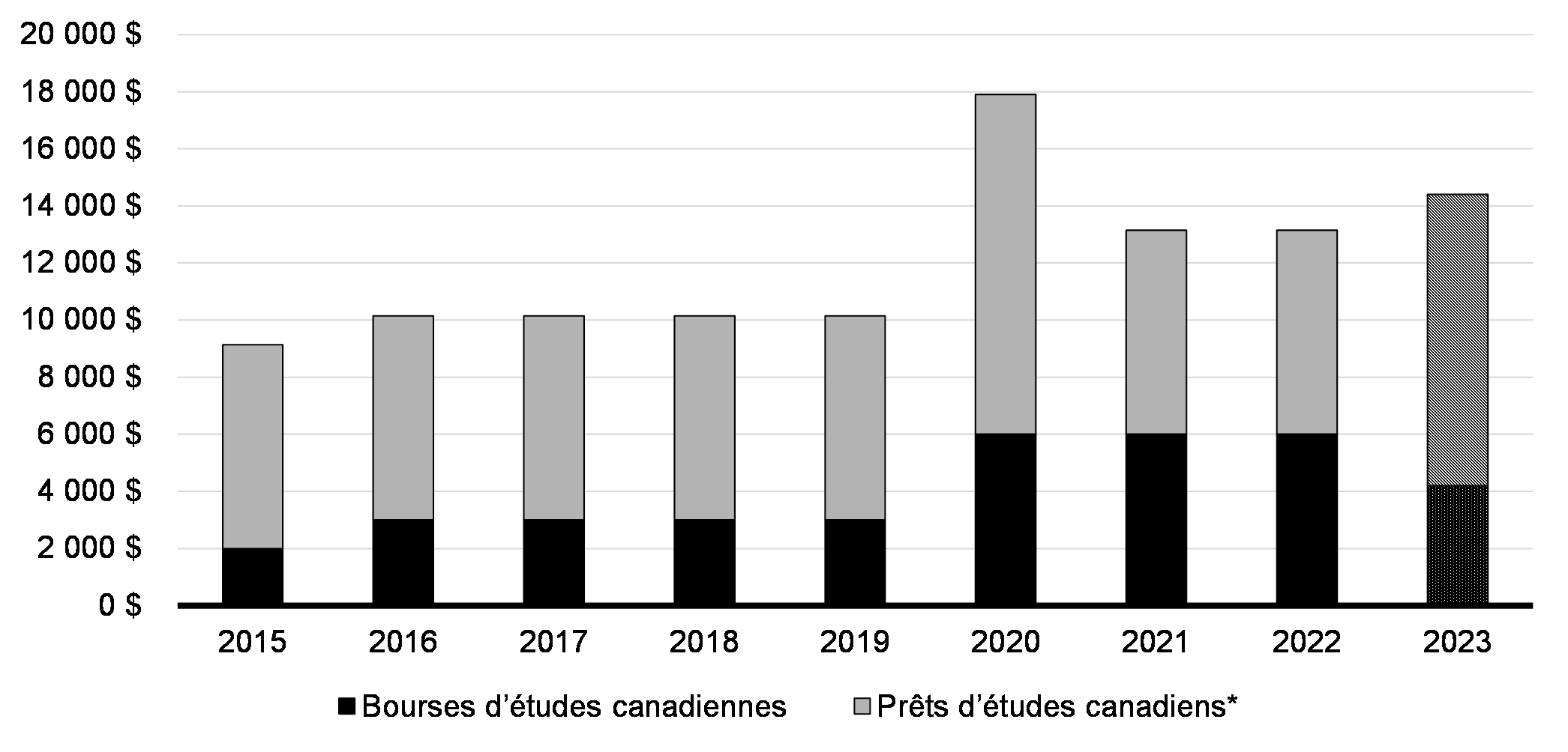 Graphique 1.1: Aide fédérale totale offerte à un étudiant à temps plein en fonction des besoins financiers, par année scolaire