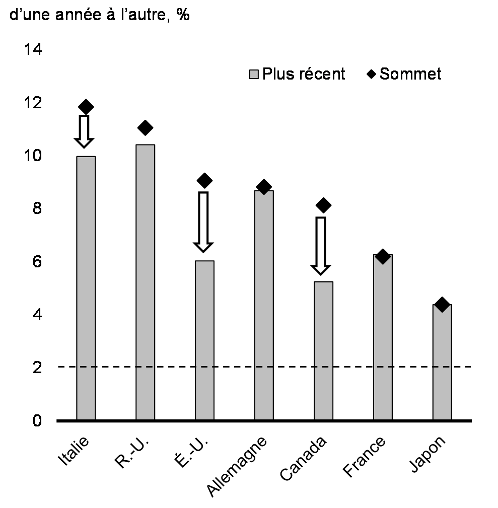 Graphique 10: Inflation des prix à la consommation dans les économies du G7