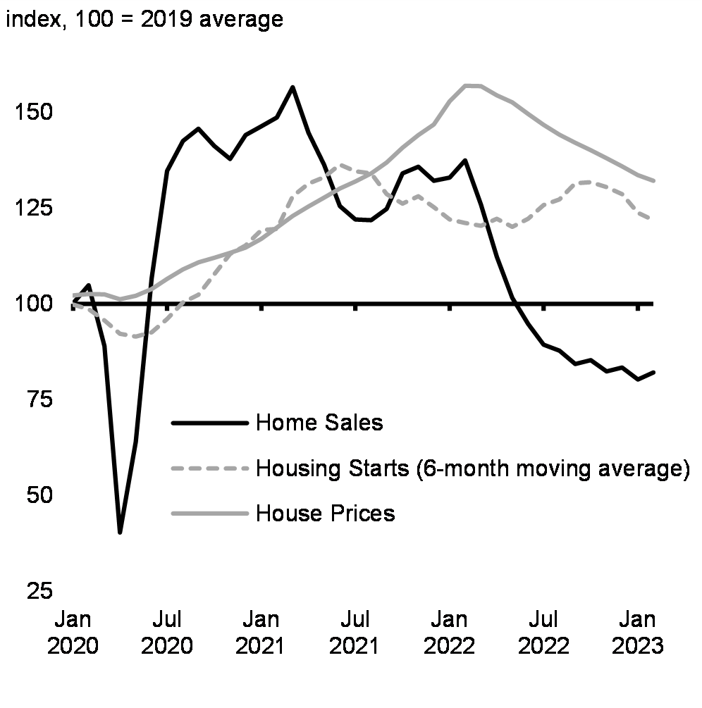 Chart 12: Home Sales, House Prices and Housing Starts, Canada