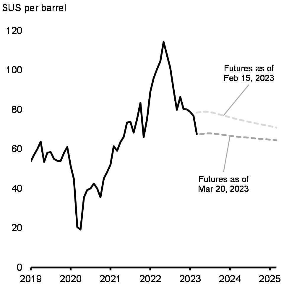Chart 14: Expected Future WTI Crude Oil Prices