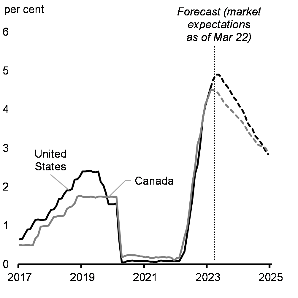 Chart 15: Canada and United States Policy Rate Expectations